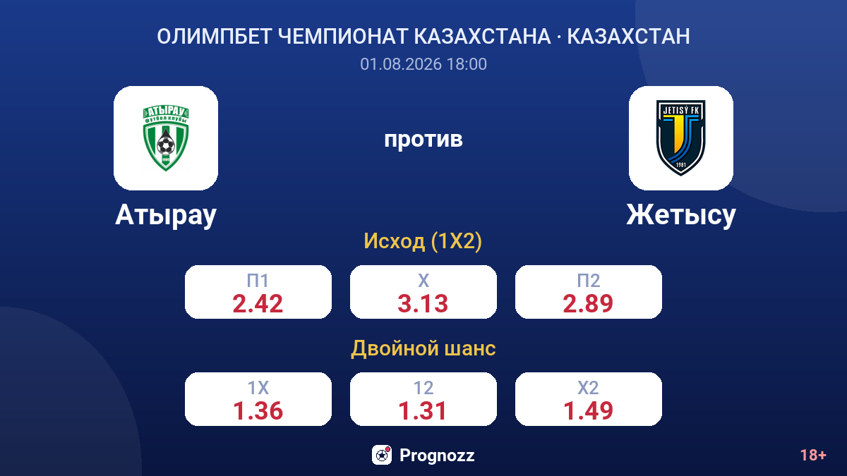 Атырау против Жетысу — коэффициенты