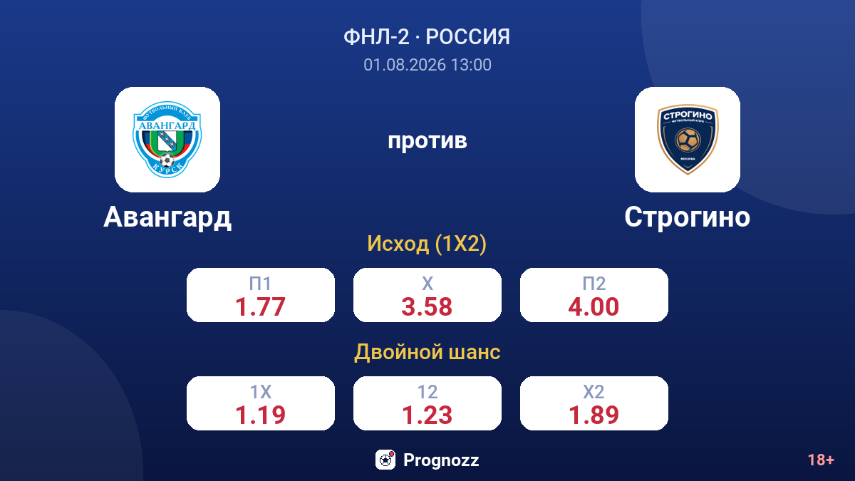 Авангард против Строгино — коэффициенты
