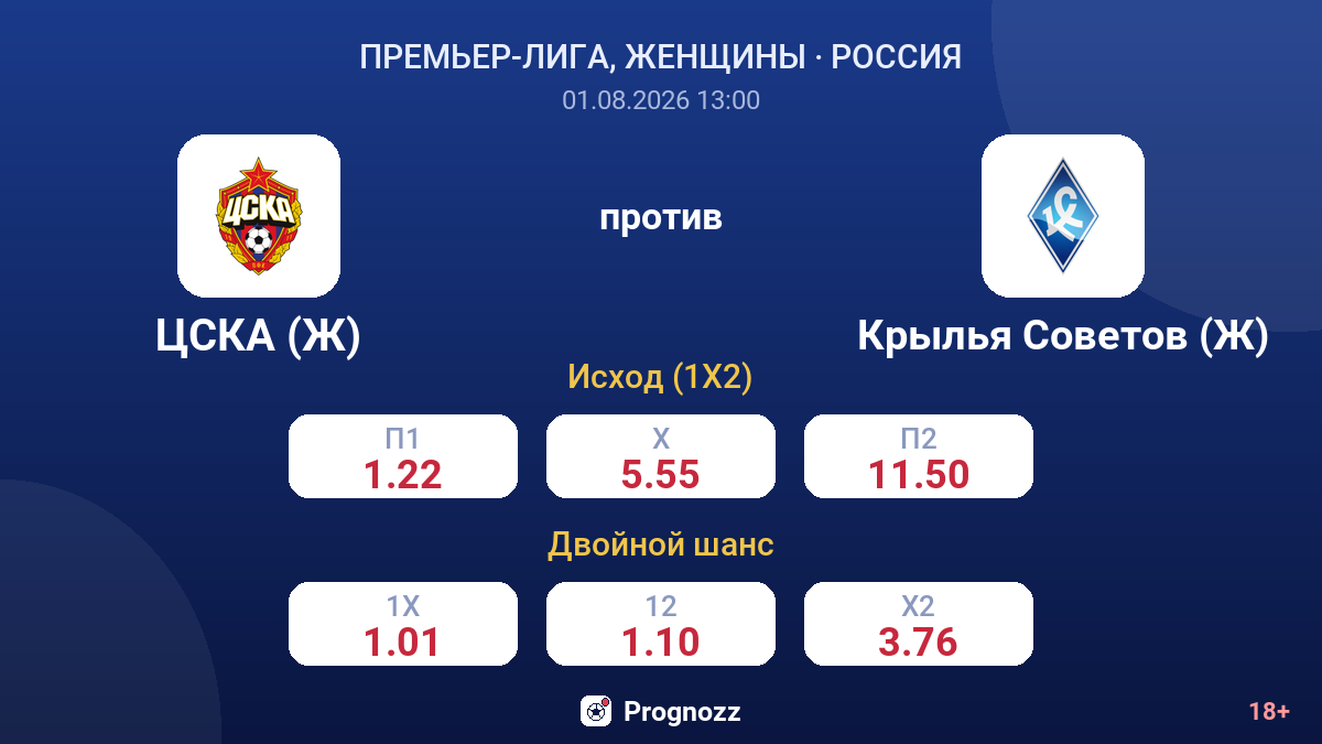ЦСКА (Ж) против Крылья Советов (Ж) — коэффициенты