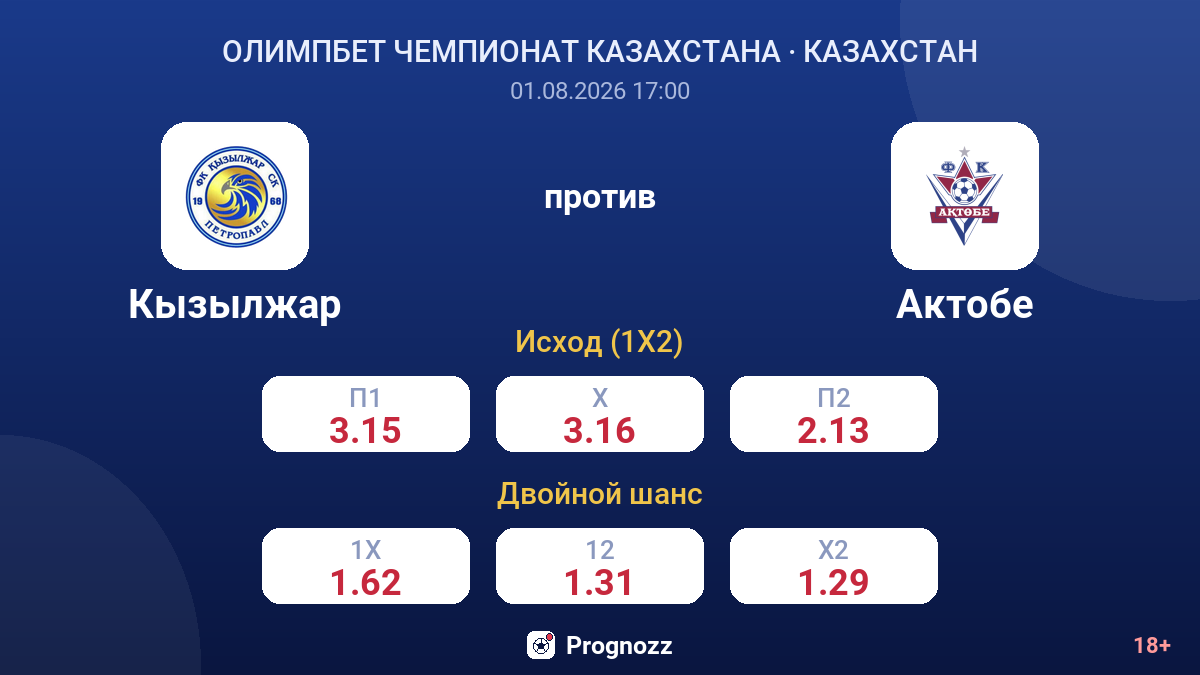 Кызылжар против Актобе — коэффициенты