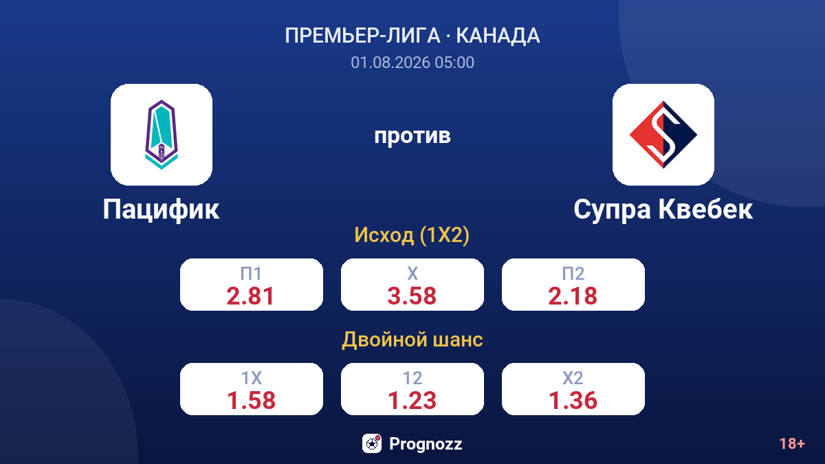 Пацифик против Супра Квебек — коэффициенты