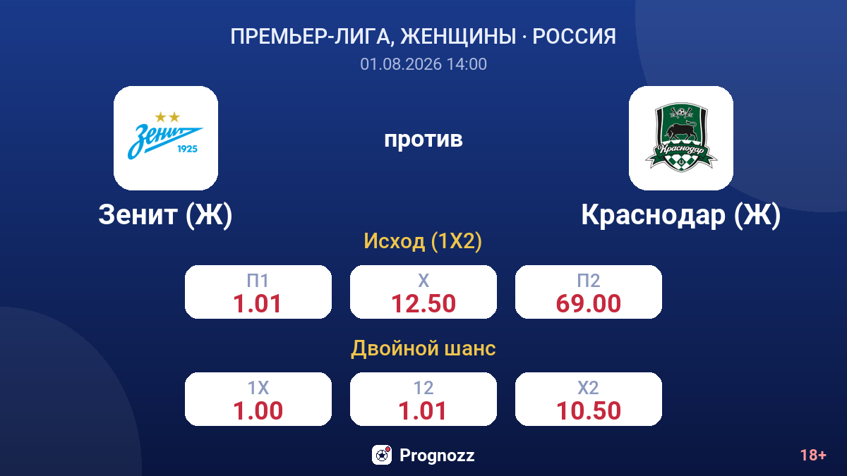 Зенит (Ж) против Краснодар (Ж) — коэффициенты