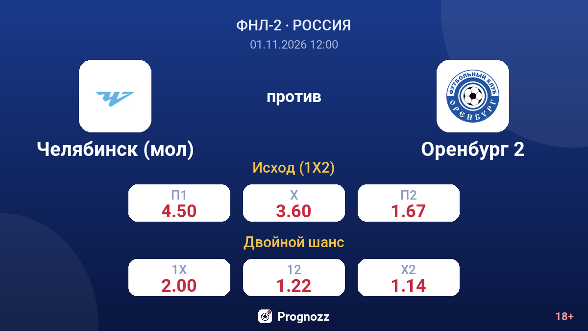 Челябинск (мол) — Оренбург 2 — коэффициенты