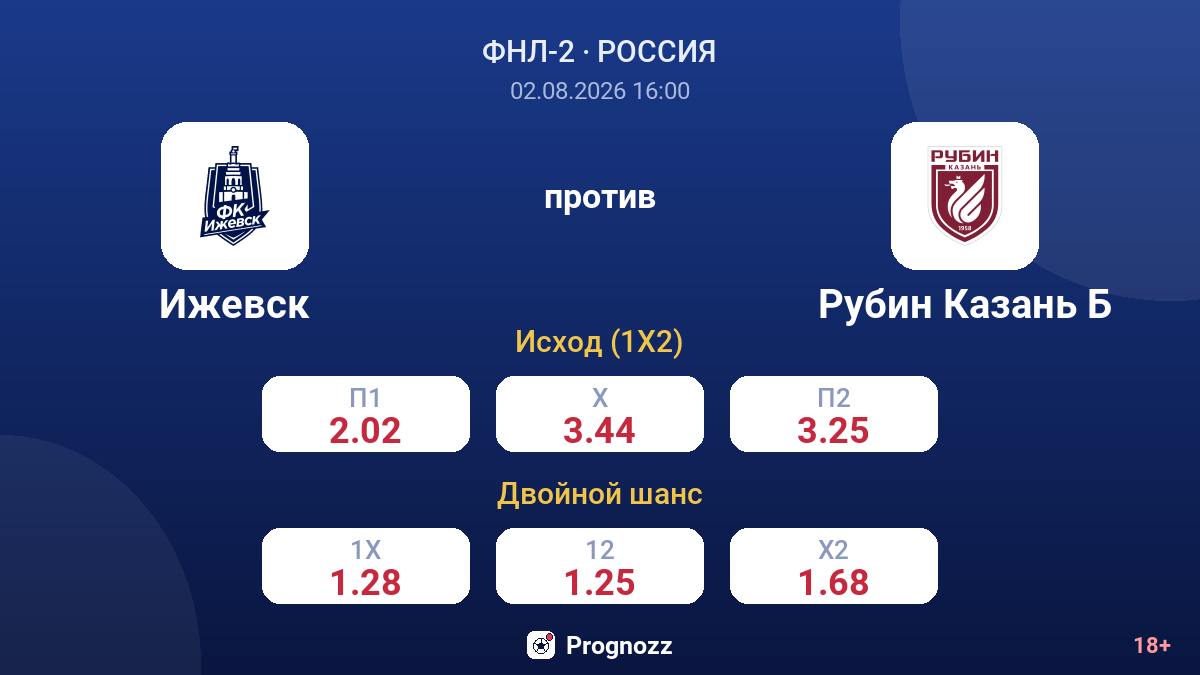 Ижевск против Рубин Казань Б — коэффициенты