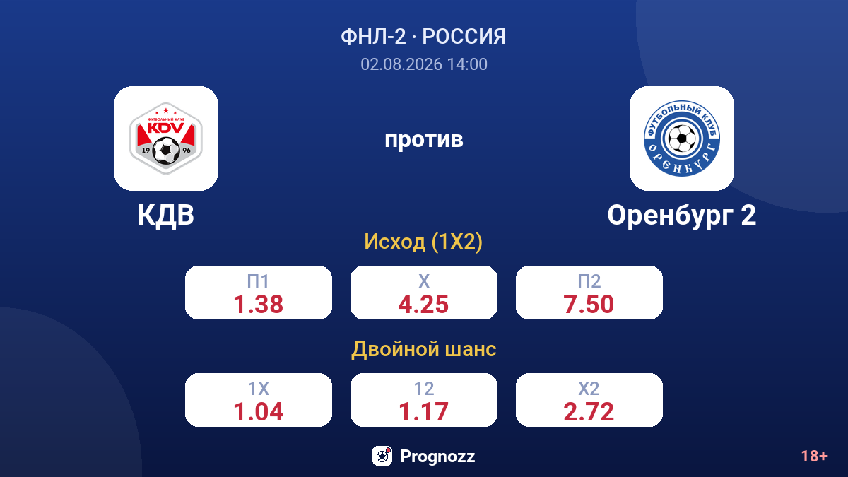 КДВ против Оренбург 2 — коэффициенты