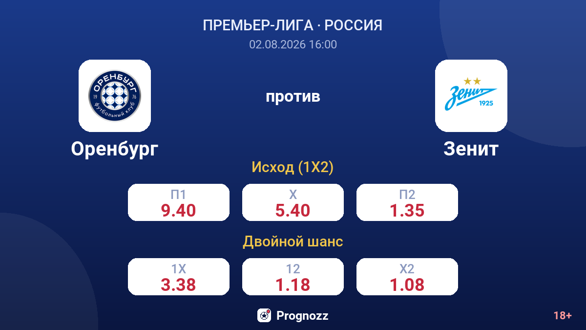 Оренбург против Зенит — коэффициенты