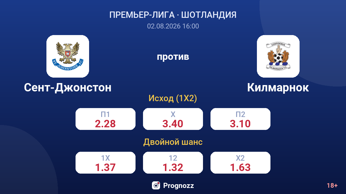 Сент-Джонстон против Килмарнок — коэффициенты