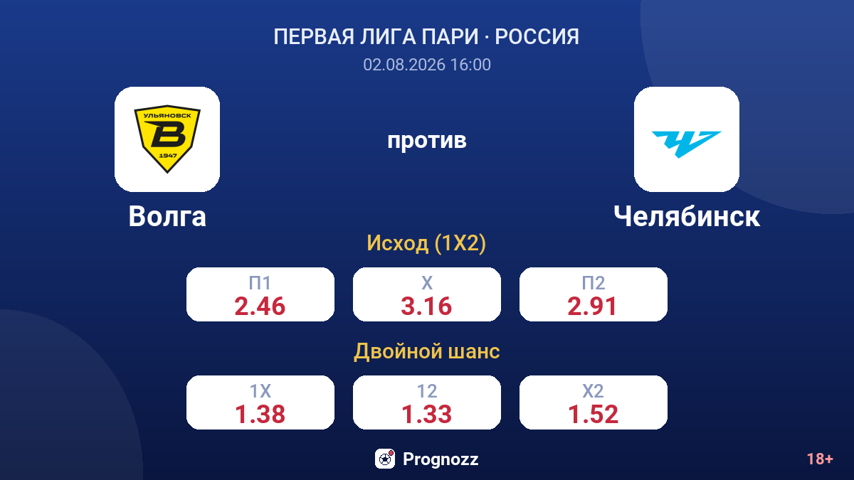 Волга против Челябинск — коэффициенты