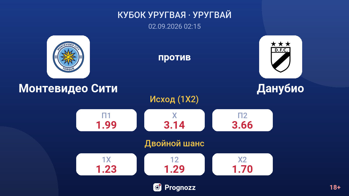 Монтевидео Сити — Данубио — коэффициенты