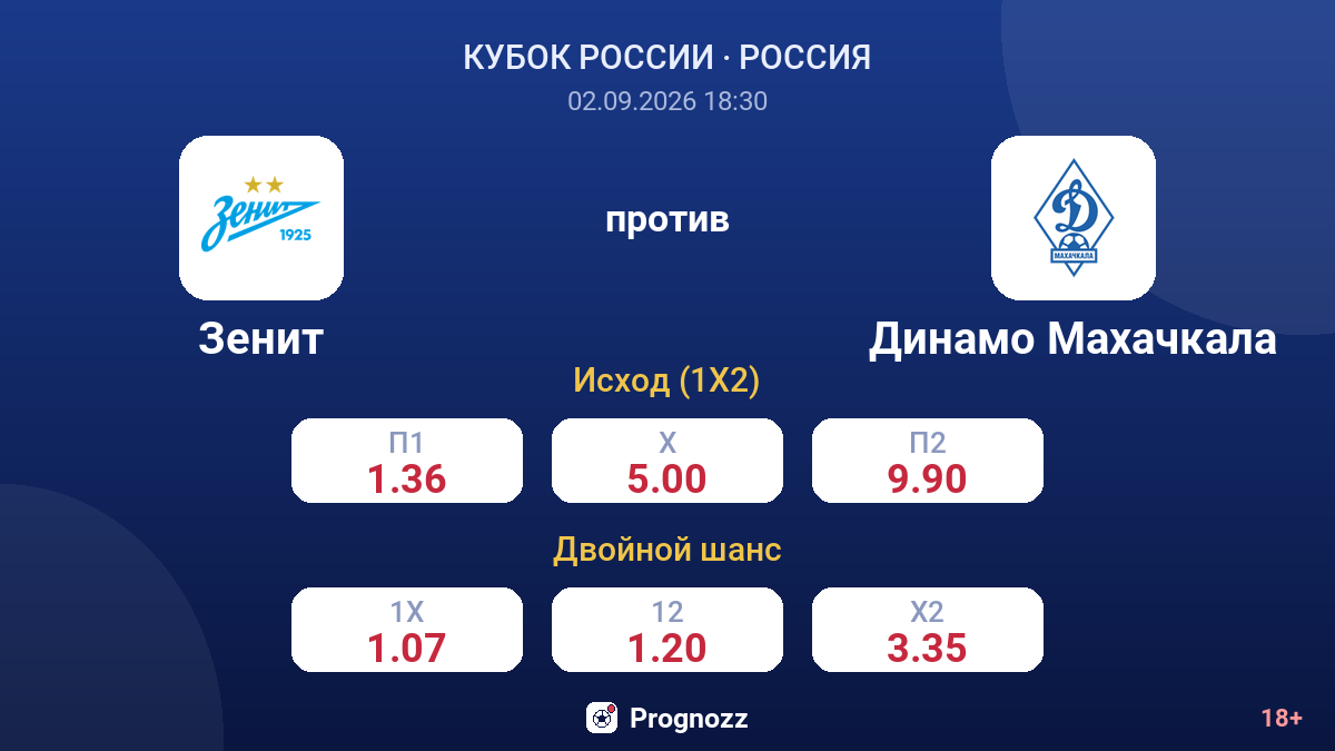 Зенит — Динамо Махачкала — коэффициенты