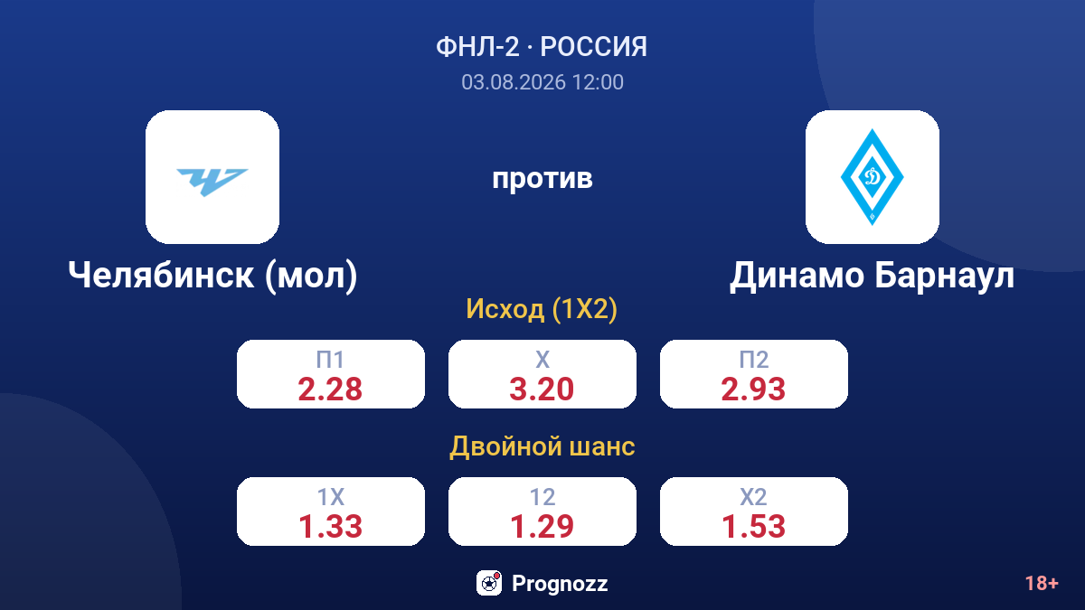 Челябинск (мол) против Динамо Барнаул — коэффициенты