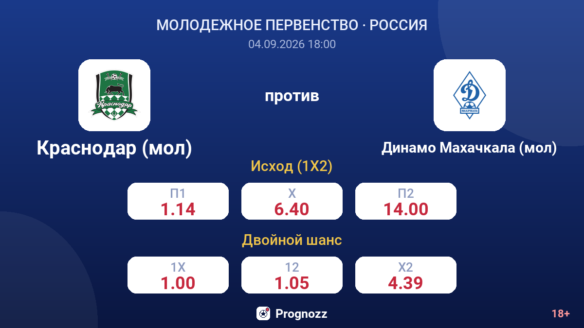 Краснодар (мол) — Динамо Махачкала (мол) — коэффициенты
