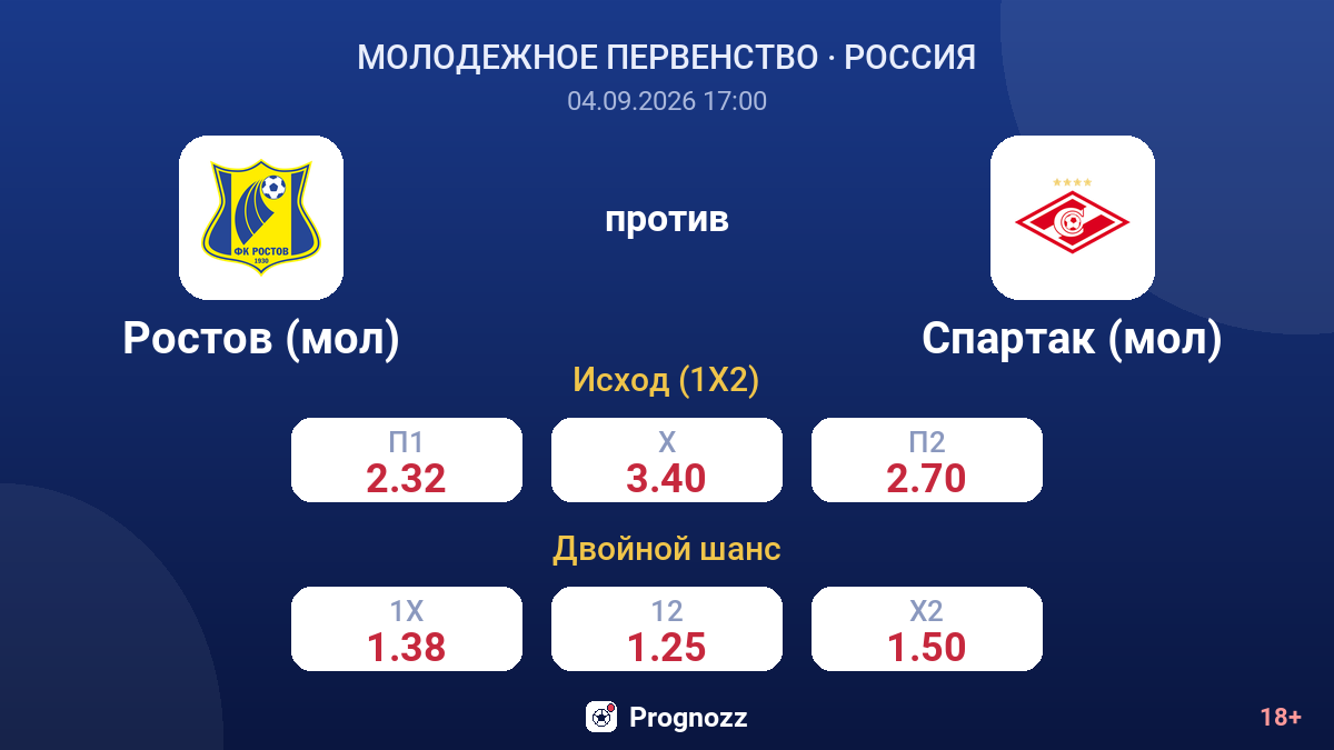 Ростов (мол) — Спартак (мол) — коэффициенты