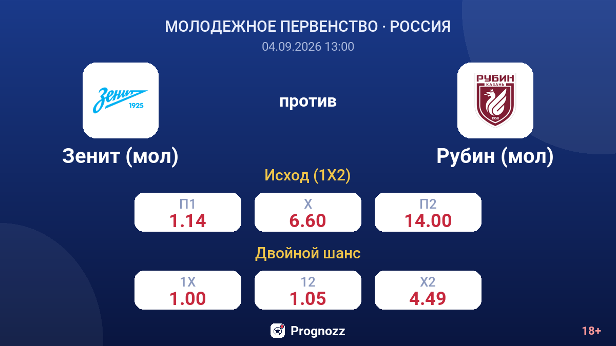 Зенит (мол) — Рубин (мол) — коэффициенты
