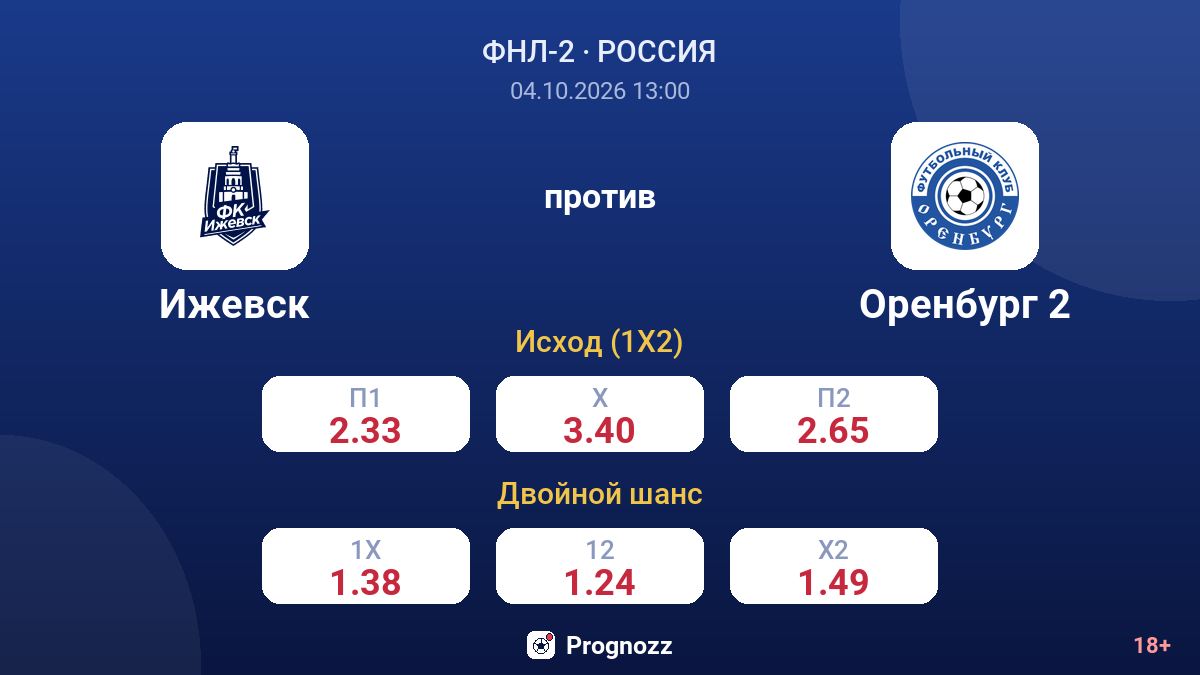 Ижевск — Оренбург 2 — коэффициенты