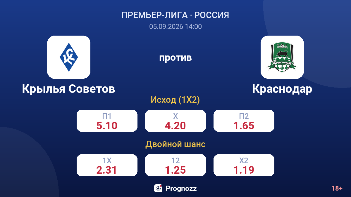 Крылья Советов — Краснодар — коэффициенты