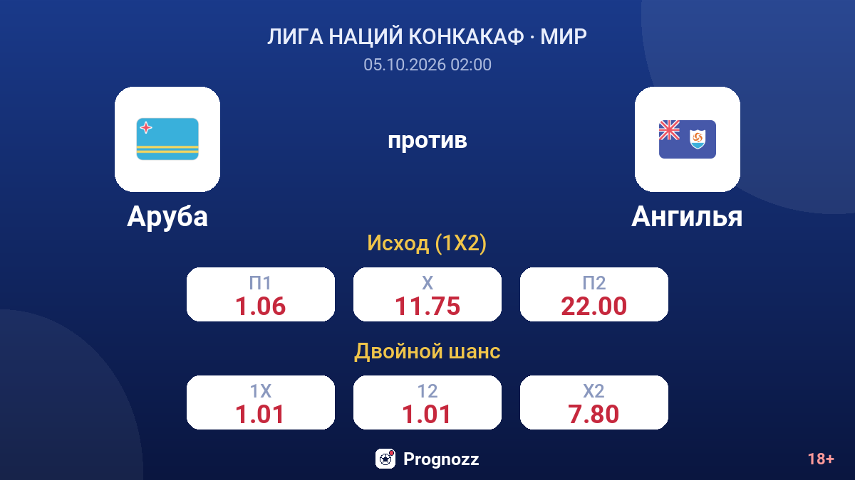 Аруба — Ангилья — коэффициенты