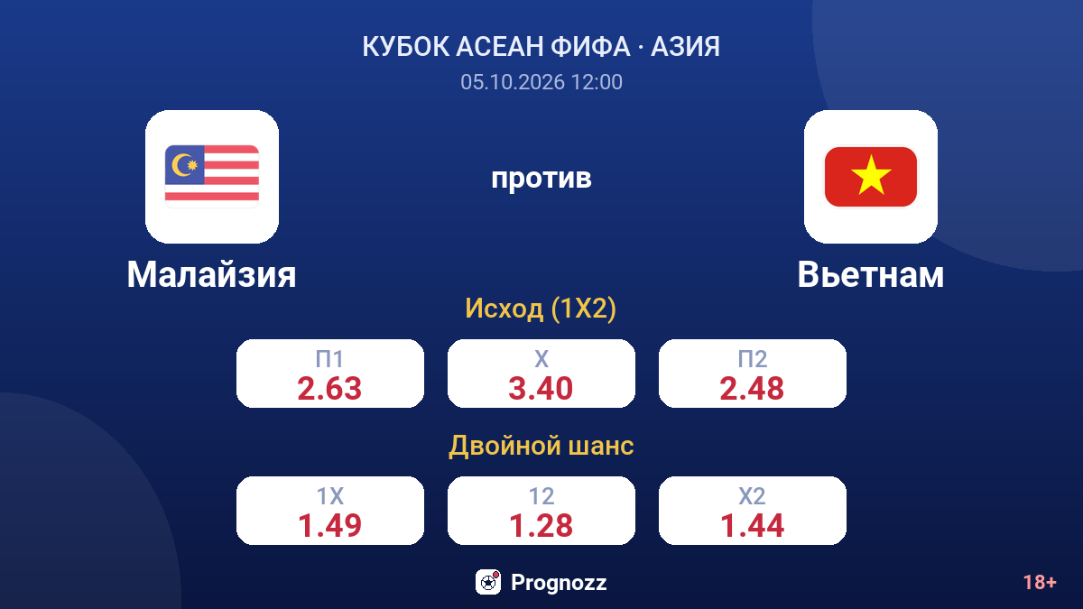Малайзия — Вьетнам — коэффициенты
