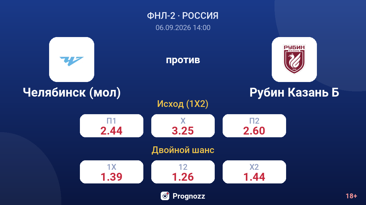 Челябинск (мол) — Рубин Казань Б — коэффициенты