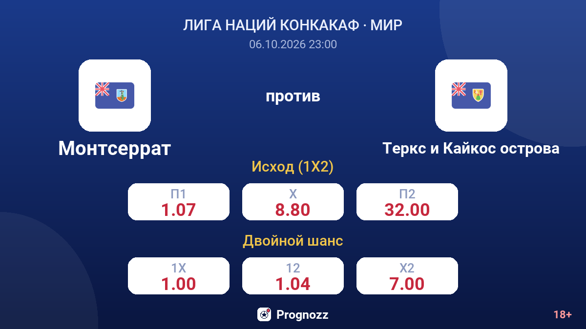 Монтсеррат — Теркс и Кайкос острова — коэффициенты