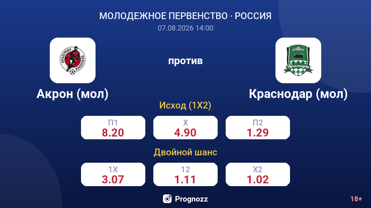 Акрон (мол) — Краснодар (мол) — коэффициенты