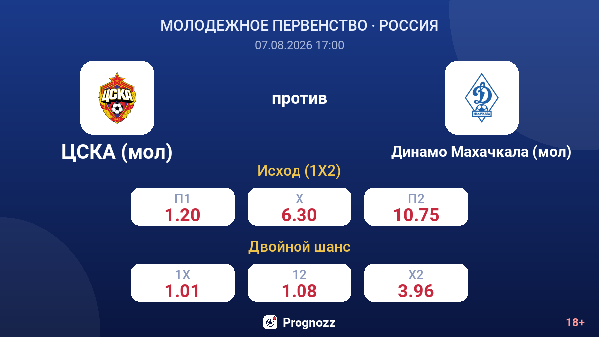 ЦСКА (мол) — Динамо Махачкала (мол) — коэффициенты