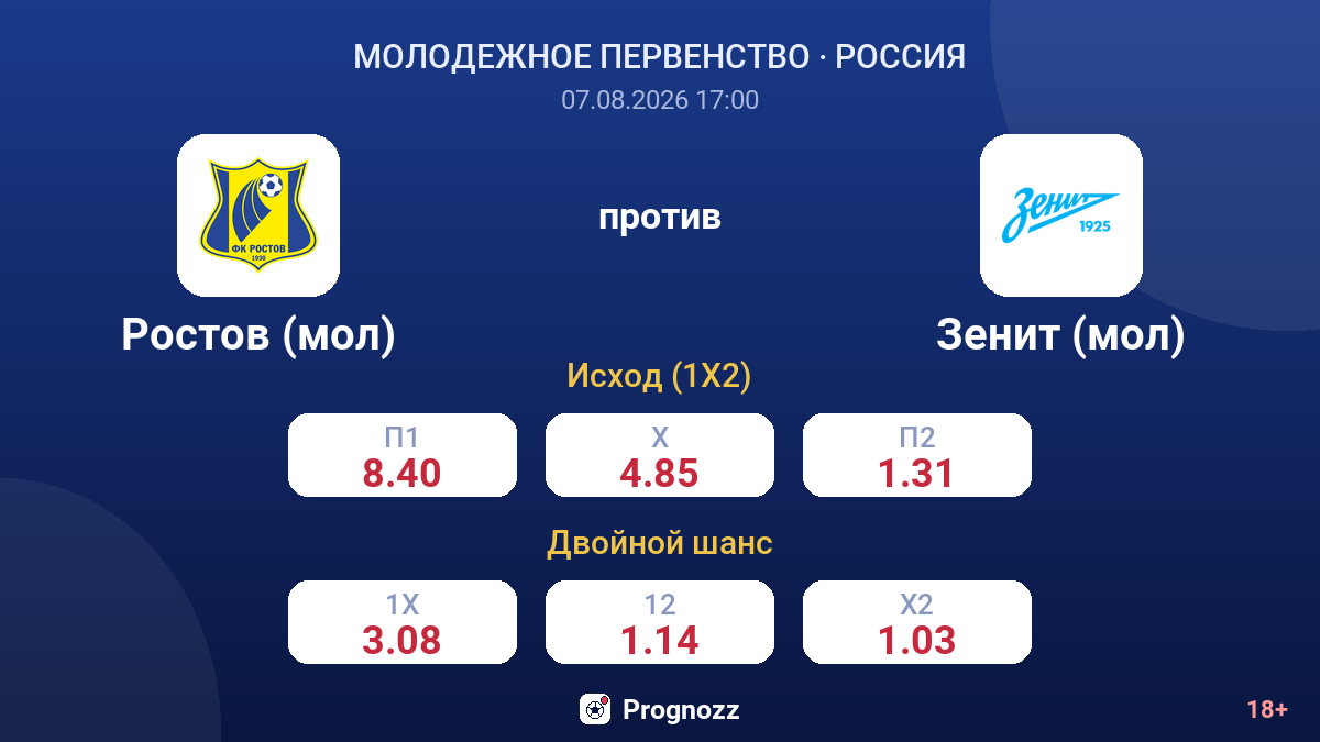 Ростов (мол) — Зенит (мол) — коэффициенты