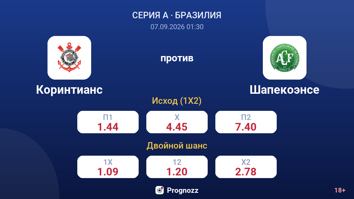 Коринтианс — Шапекоэнсе — коэффициенты