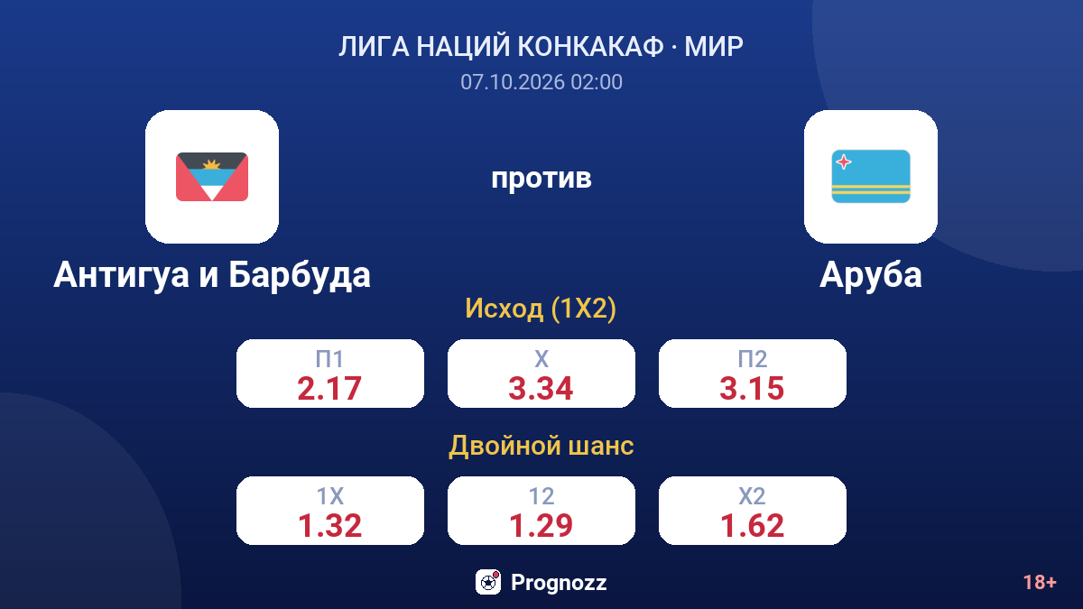 Антигуа и Барбуда — Аруба — коэффициенты