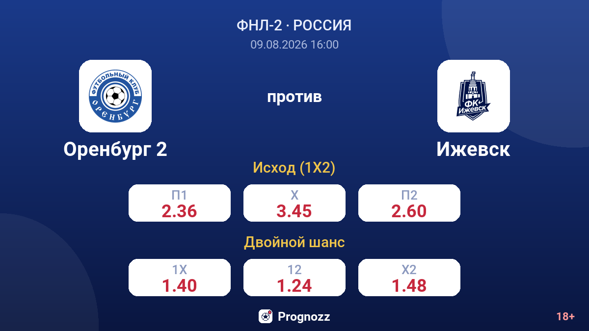 Оренбург 2 — Ижевск — коэффициенты