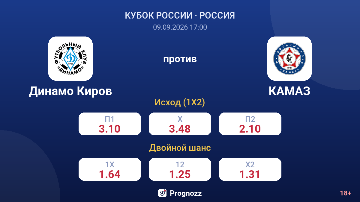 Динамо Киров — КАМАЗ — коэффициенты