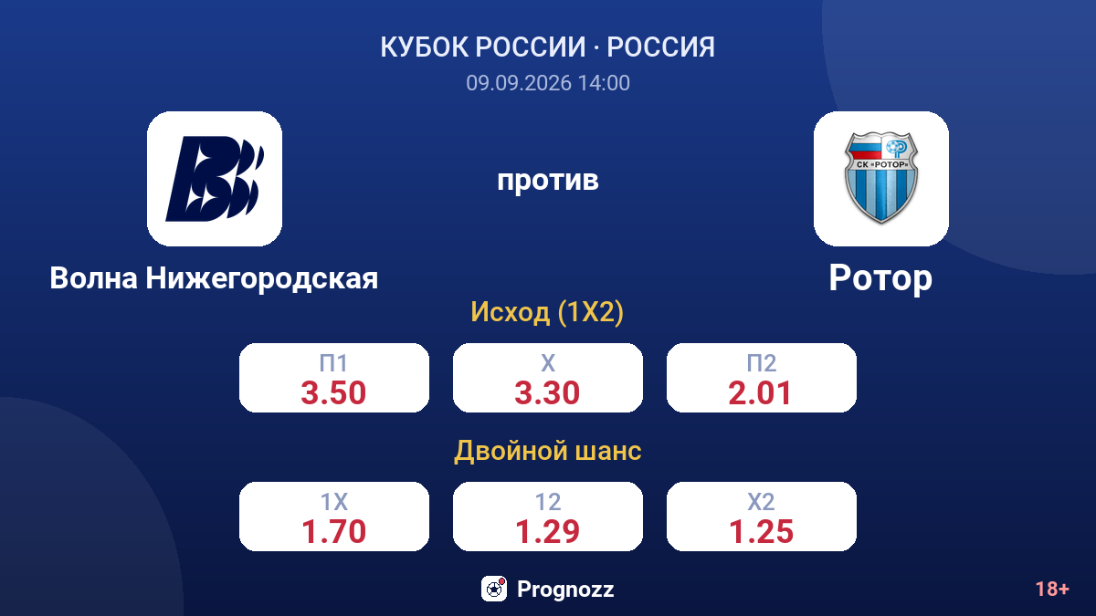 Волна Нижегородская — Ротор — коэффициенты