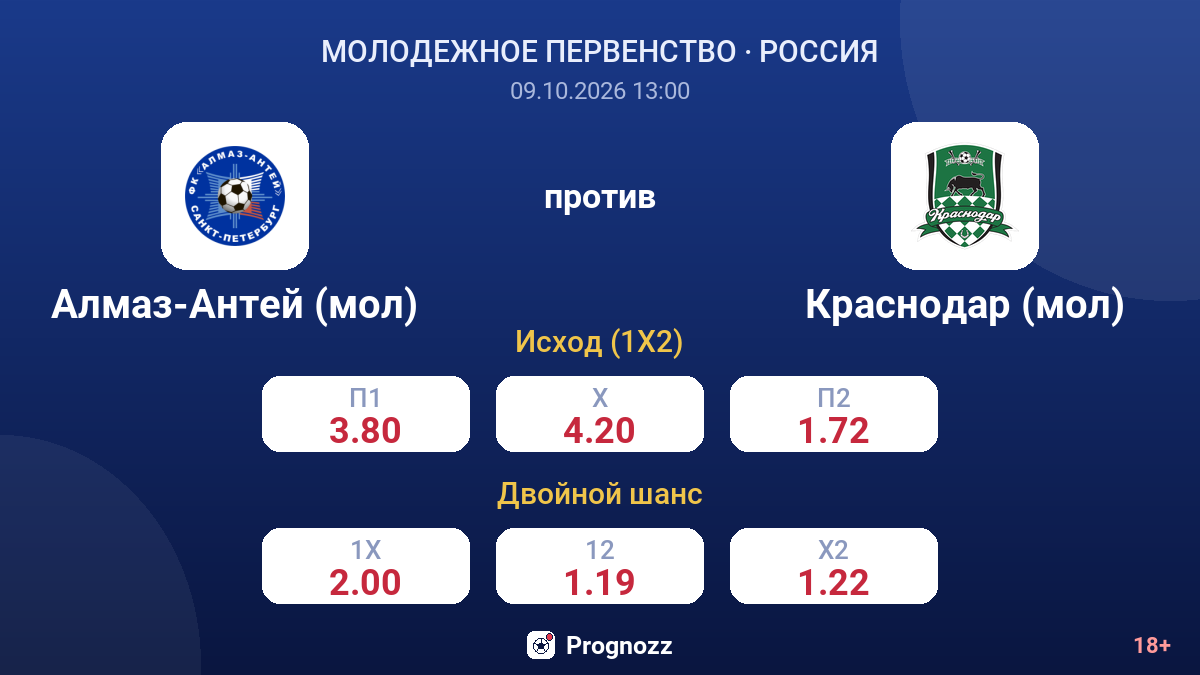 Алмаз-Антей (мол) — Краснодар (мол) — коэффициенты