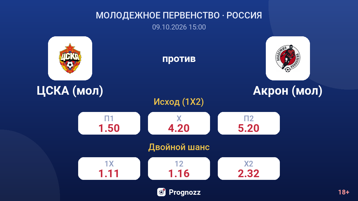 ЦСКА (мол) — Акрон (мол) — коэффициенты