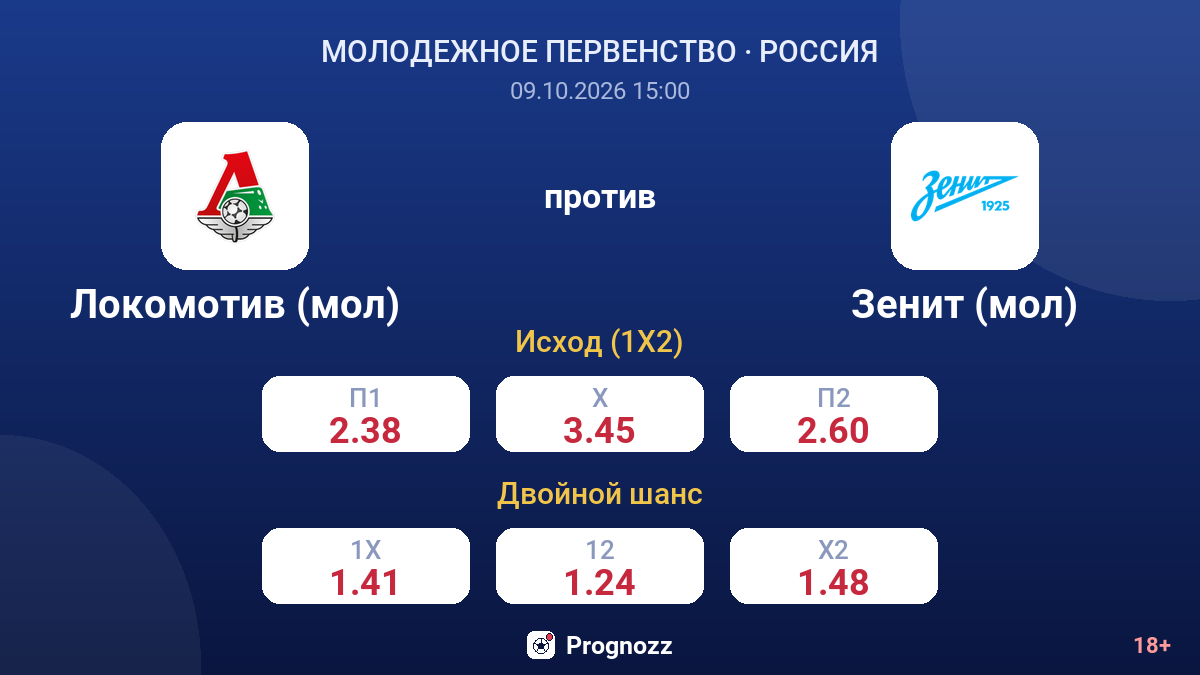 Локомотив (мол) — Зенит (мол) — коэффициенты