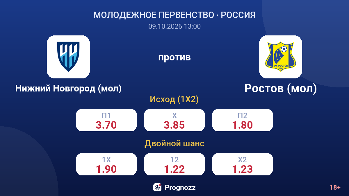 Нижний Новгород (мол) — Ростов (мол) — коэффициенты
