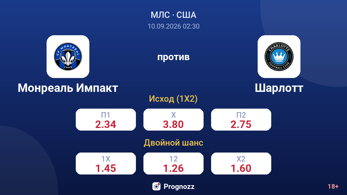 Монреаль Импакт — Шарлотт — коэффициенты