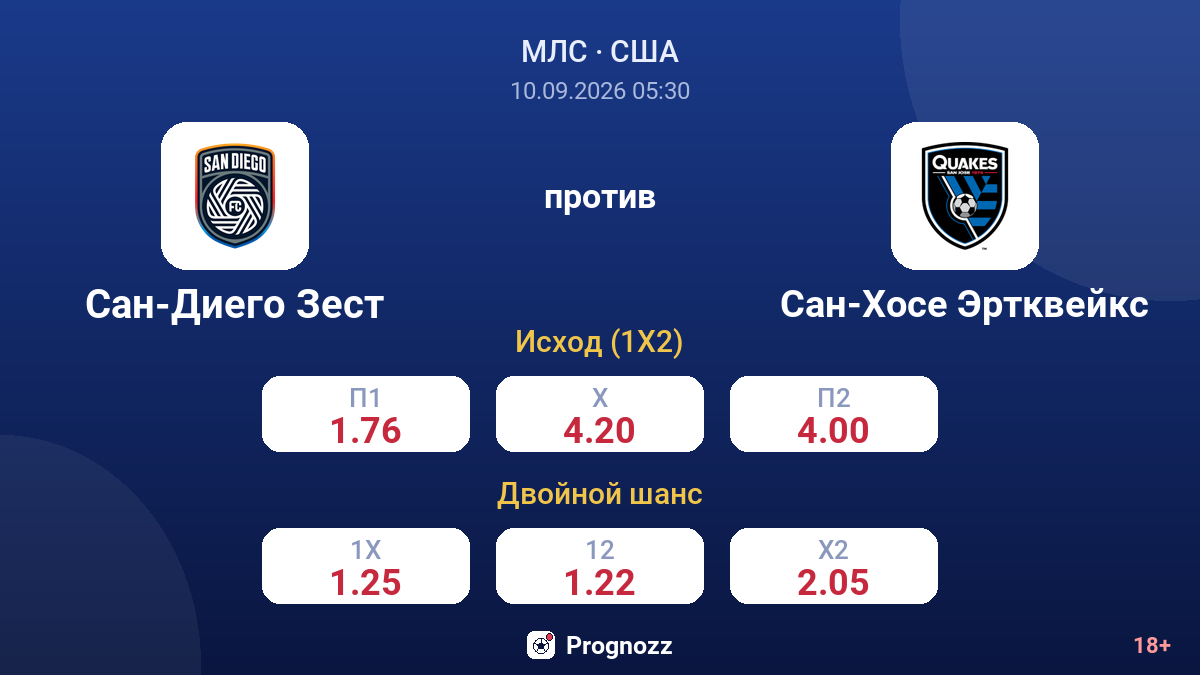Сан-Диего Зест — Сан-Хосе Эртквейкс — коэффициенты