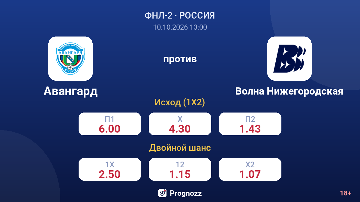 Авангард — Волна Нижегородская — коэффициенты