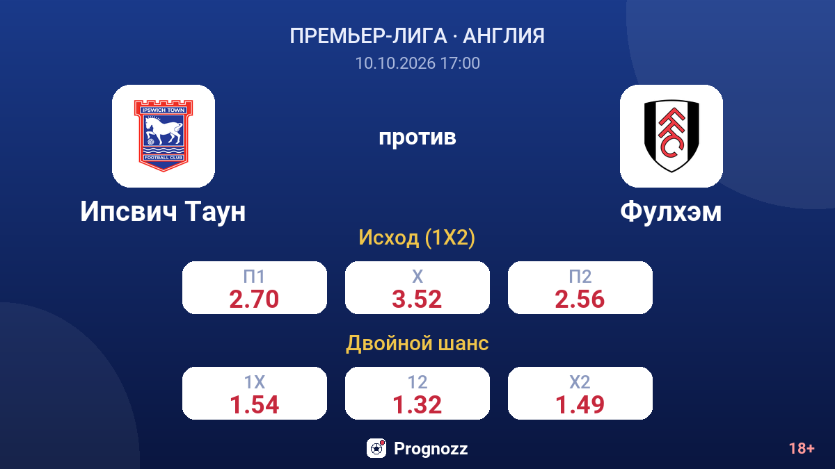 Ипсвич Таун — Фулхэм — коэффициенты