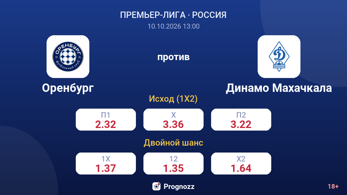 Оренбург — Динамо Махачкала — коэффициенты