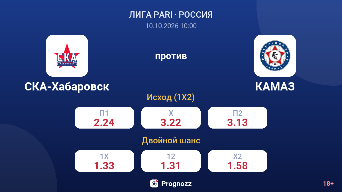СКА-Хабаровск — КАМАЗ — коэффициенты