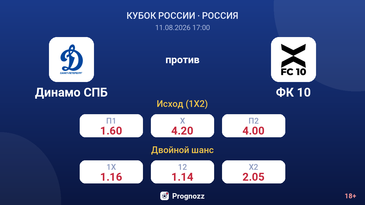 Динамо СПБ — ФК 10 — коэффициенты