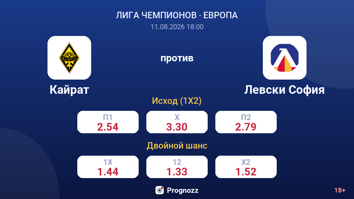 Кайрат — Левски София — коэффициенты