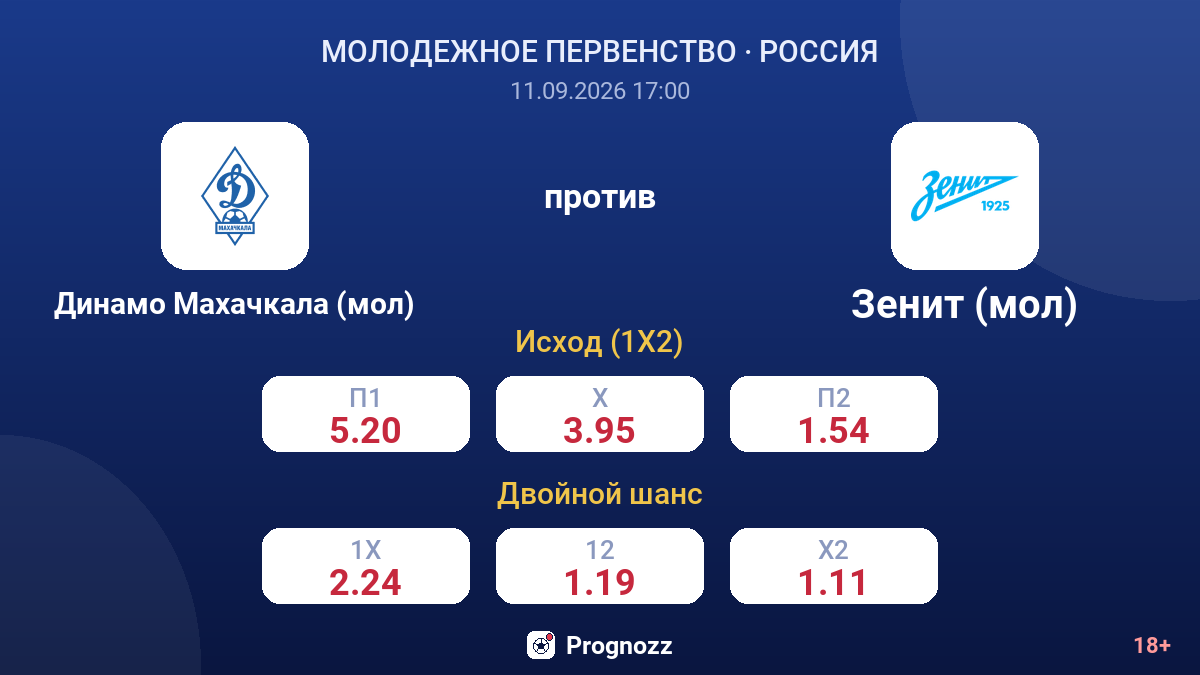 Динамо Махачкала (мол) — Зенит (мол) — коэффициенты