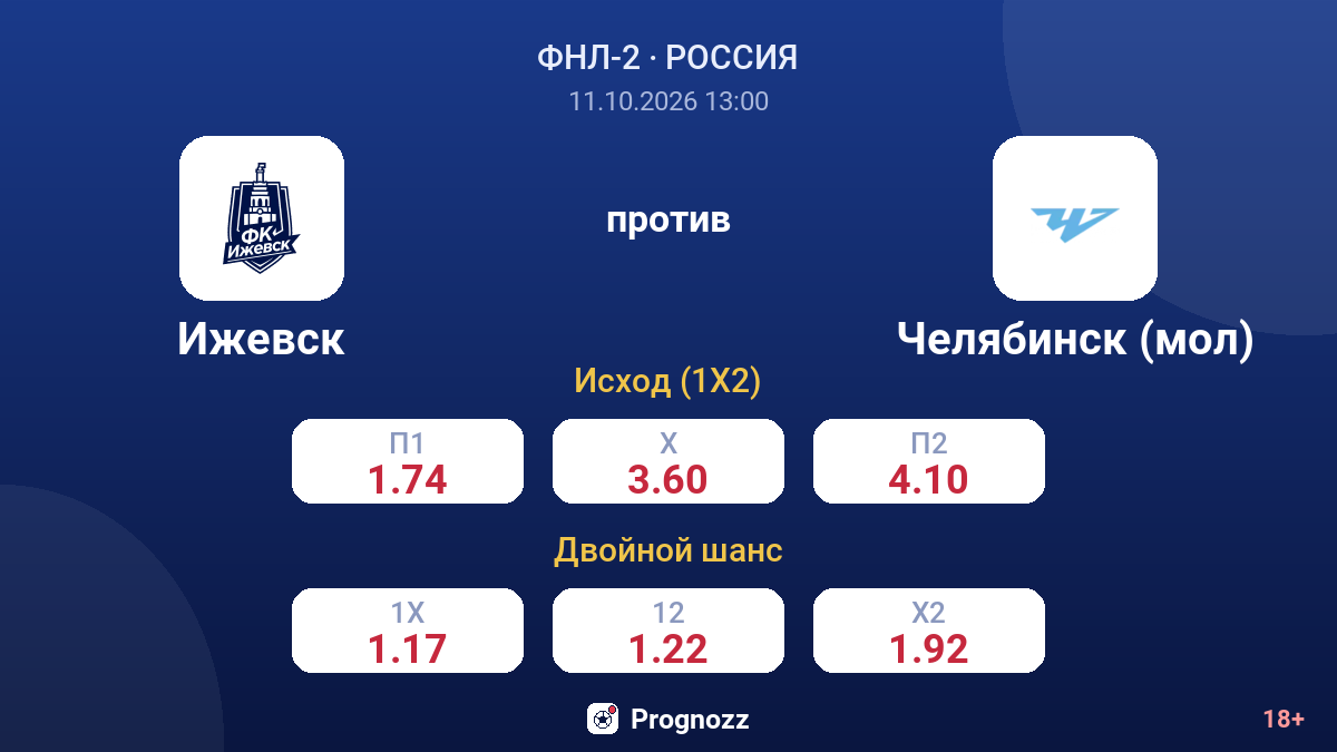 Ижевск — Челябинск (мол) — коэффициенты