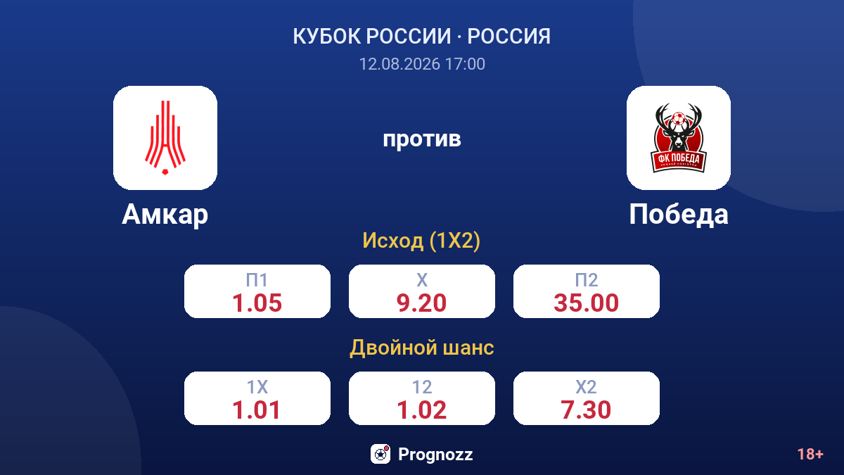 Амкар — Победа — коэффициенты