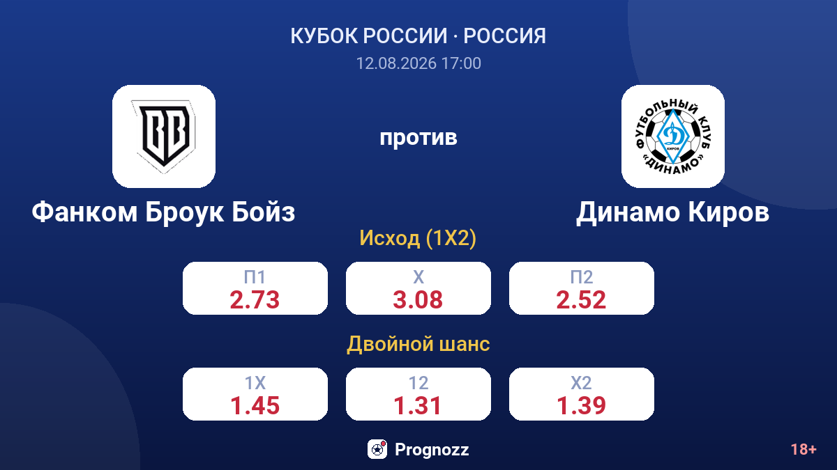 Фанком Броук Бойз — Динамо Киров — коэффициенты