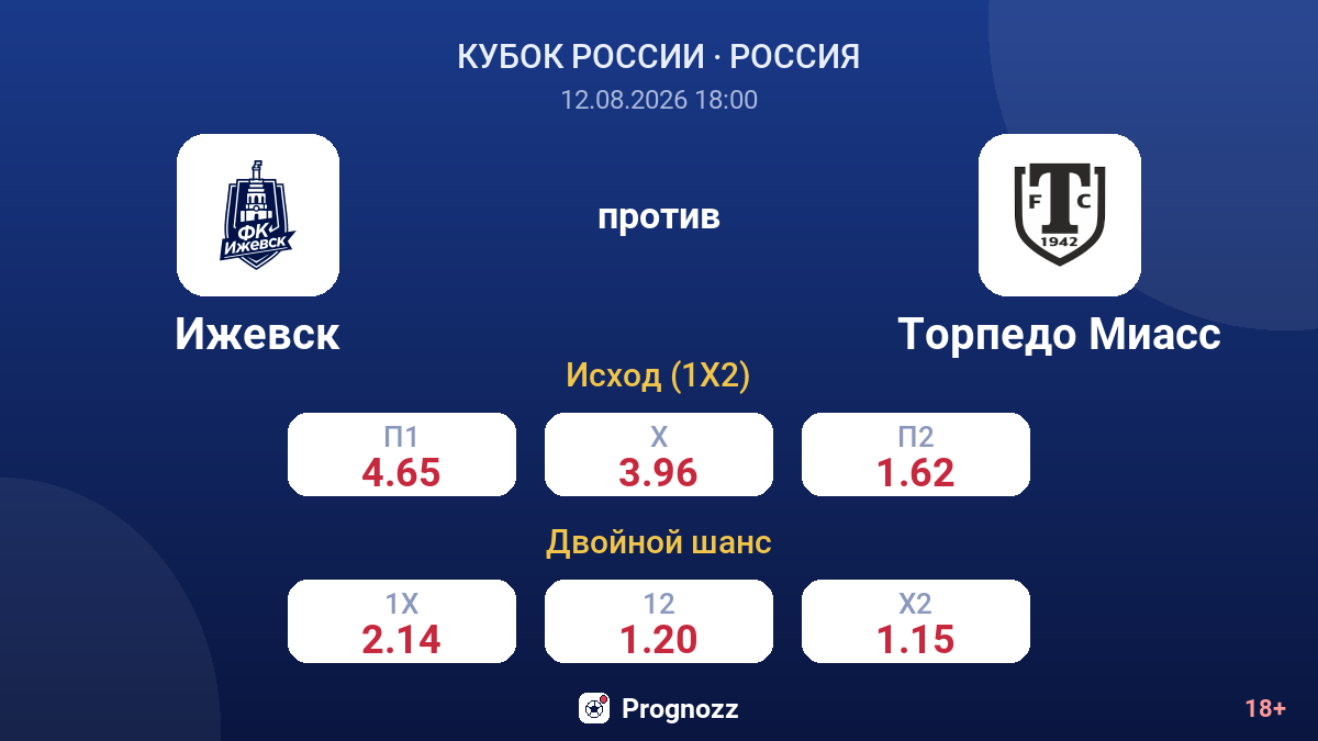 Ижевск — Торпедо Миасс — коэффициенты