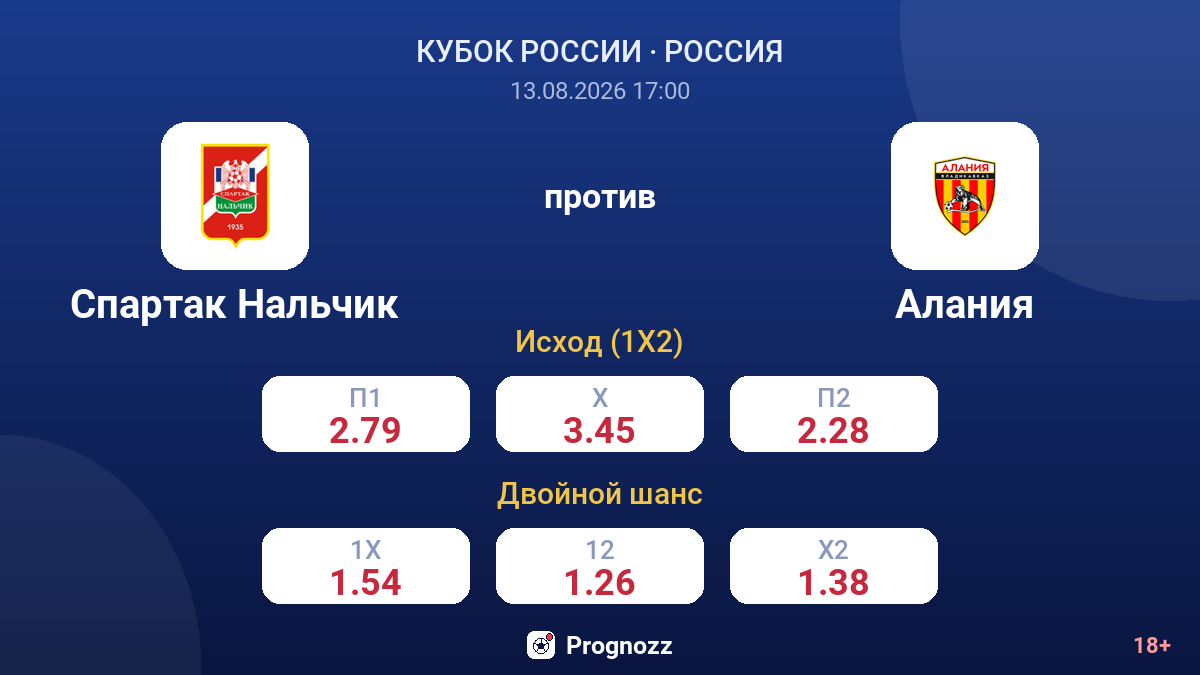 Спартак Нальчик — Алания — коэффициенты